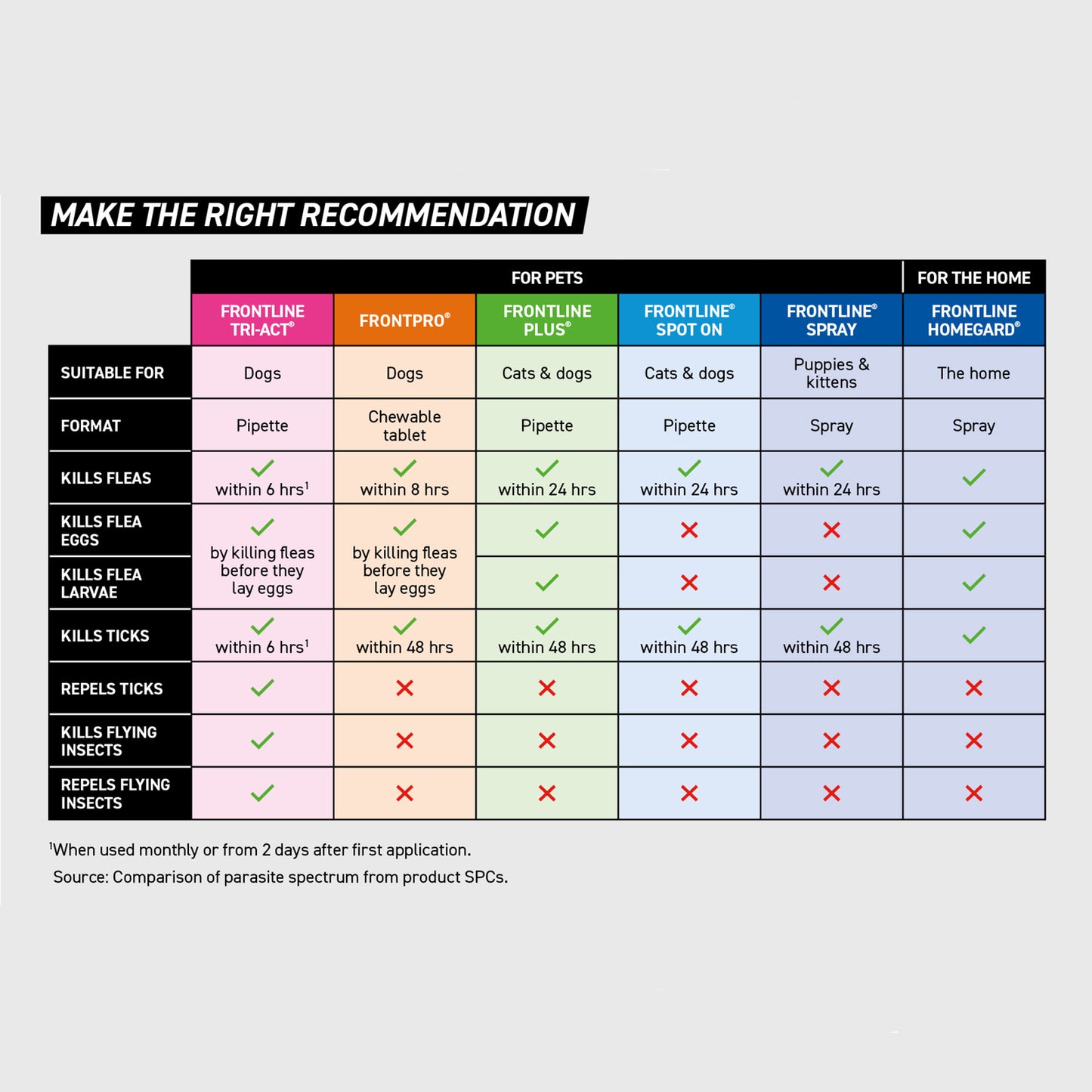 FRONTLINE HomeGard Household Flea Spray 500ml