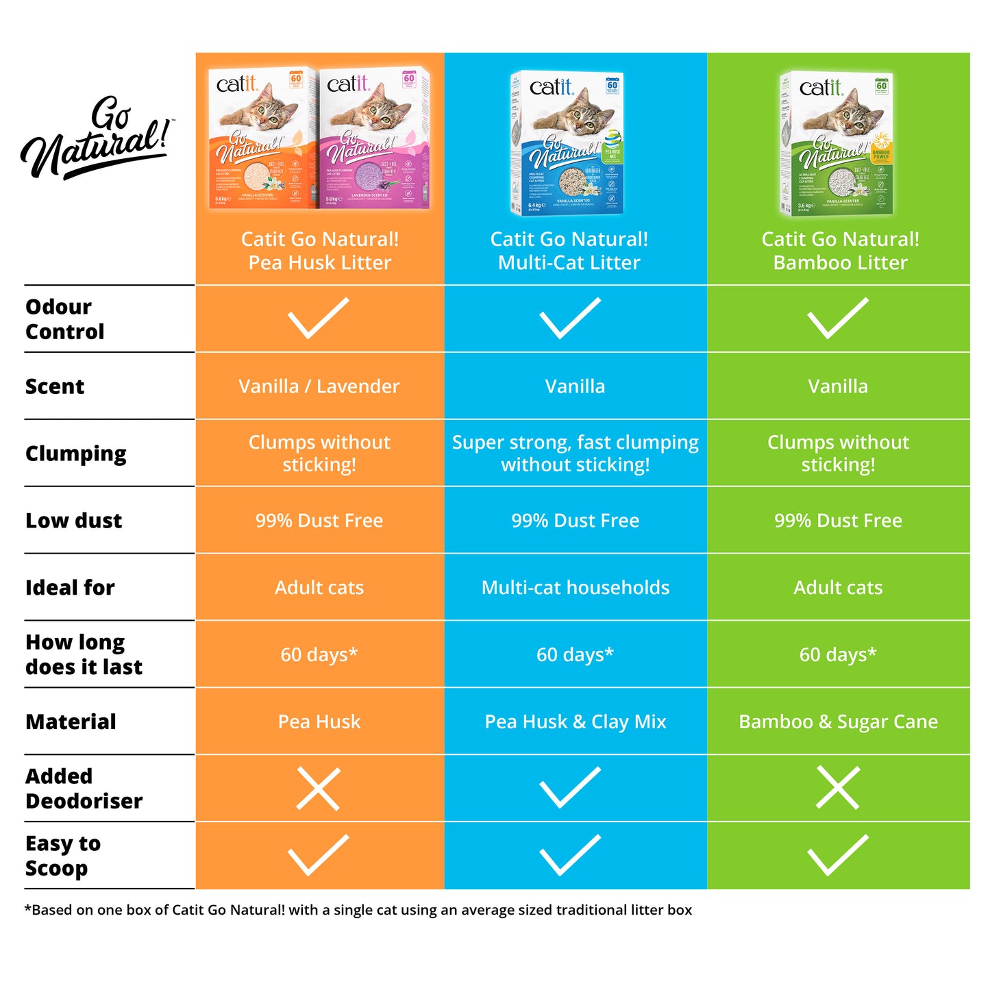 Catit Go Natural Ultra-light Bamboo Clumping Vanilla Scented Cat Litter 3.6kg