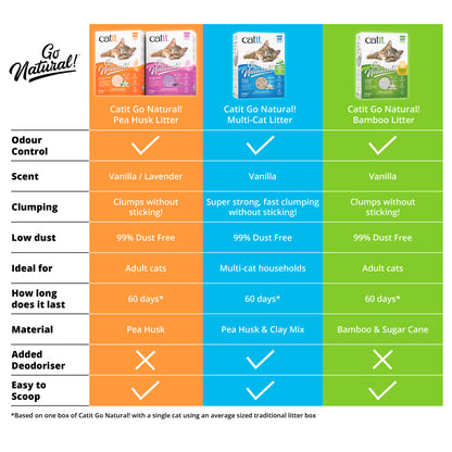 Catit Go Natural Pea Husk Ultra Clumping Vanilla Scented Cat Litter